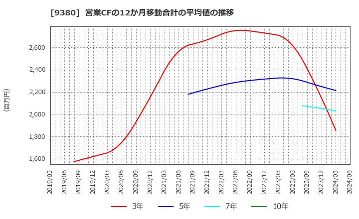 9380 東海運(株): 営業CFの12か月移動合計の平均値の推移