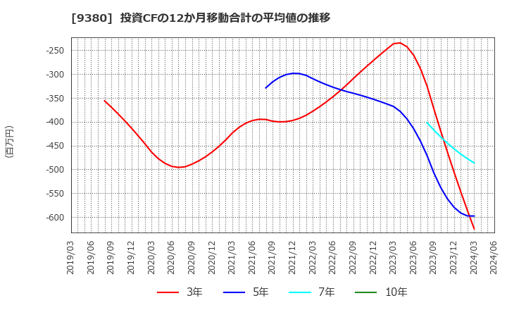 9380 東海運(株): 投資CFの12か月移動合計の平均値の推移