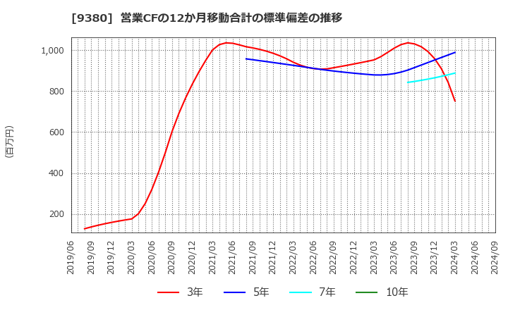 9380 東海運(株): 営業CFの12か月移動合計の標準偏差の推移