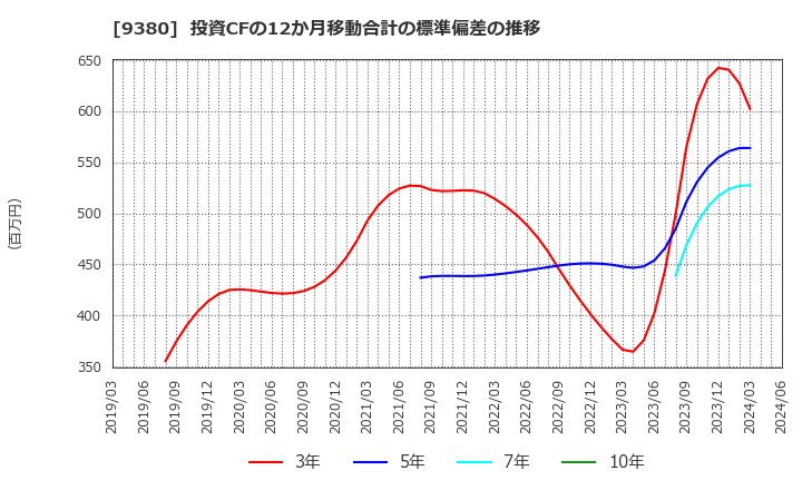9380 東海運(株): 投資CFの12か月移動合計の標準偏差の推移