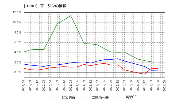 9380 東海運(株): マージンの推移