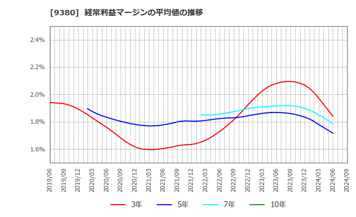 9380 東海運(株): 経常利益マージンの平均値の推移