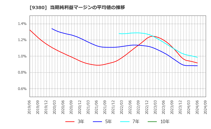 9380 東海運(株): 当期純利益マージンの平均値の推移