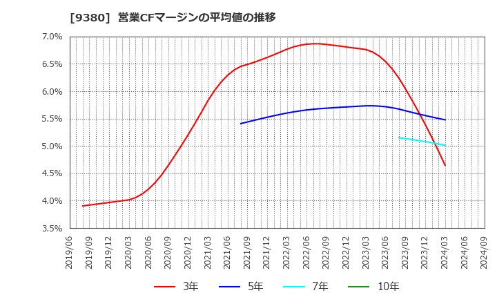 9380 東海運(株): 営業CFマージンの平均値の推移