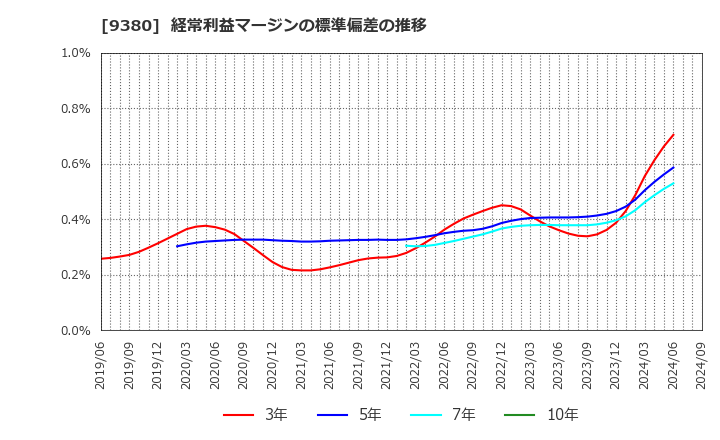 9380 東海運(株): 経常利益マージンの標準偏差の推移