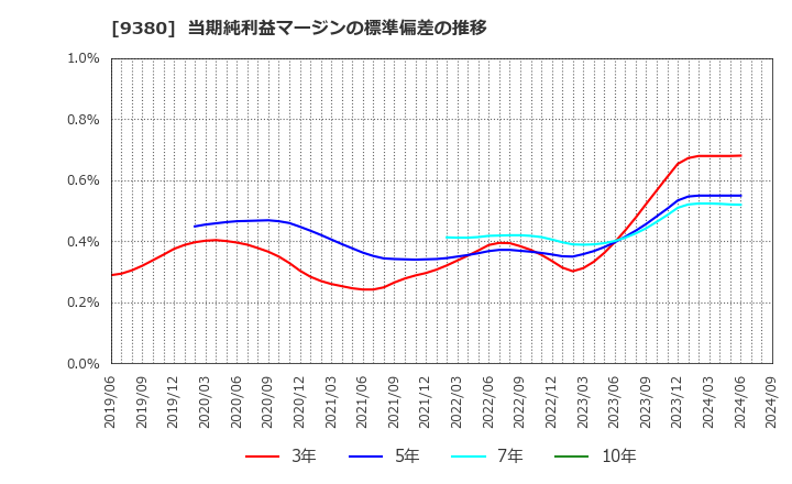 9380 東海運(株): 当期純利益マージンの標準偏差の推移