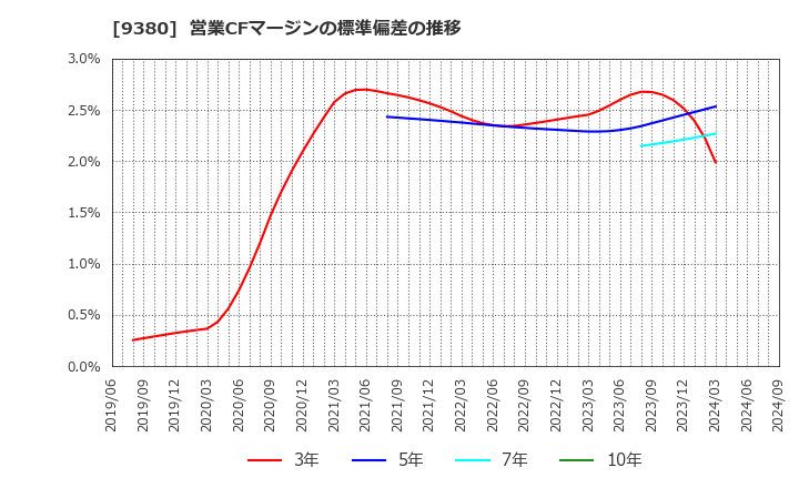 9380 東海運(株): 営業CFマージンの標準偏差の推移