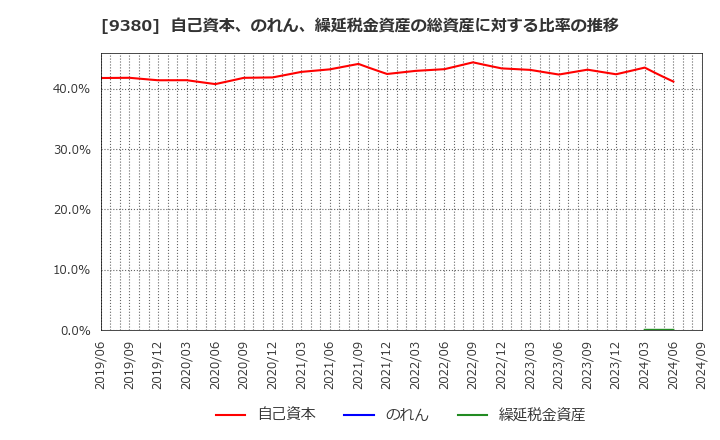 9380 東海運(株): 自己資本、のれん、繰延税金資産の総資産に対する比率の推移