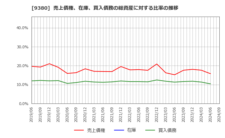 9380 東海運(株): 売上債権、在庫、買入債務の総資産に対する比率の推移