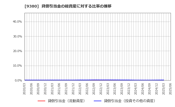 9380 東海運(株): 貸倒引当金の総資産に対する比率の推移