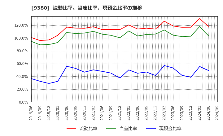 9380 東海運(株): 流動比率、当座比率、現預金比率の推移