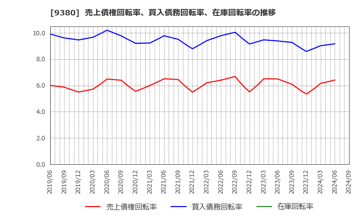 9380 東海運(株): 売上債権回転率、買入債務回転率、在庫回転率の推移