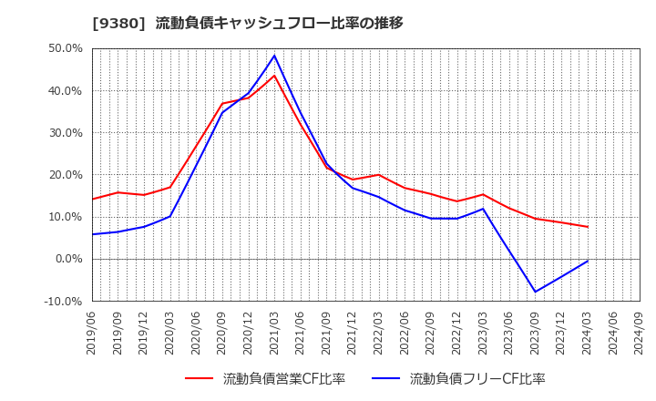 9380 東海運(株): 流動負債キャッシュフロー比率の推移