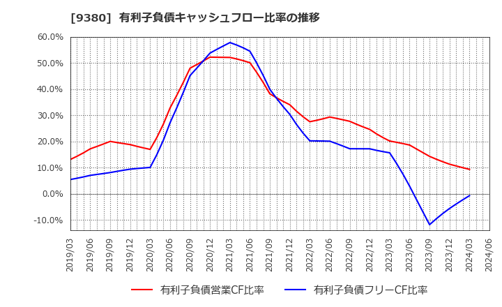 9380 東海運(株): 有利子負債キャッシュフロー比率の推移