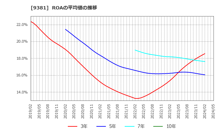 9381 (株)エーアイテイー: ROAの平均値の推移
