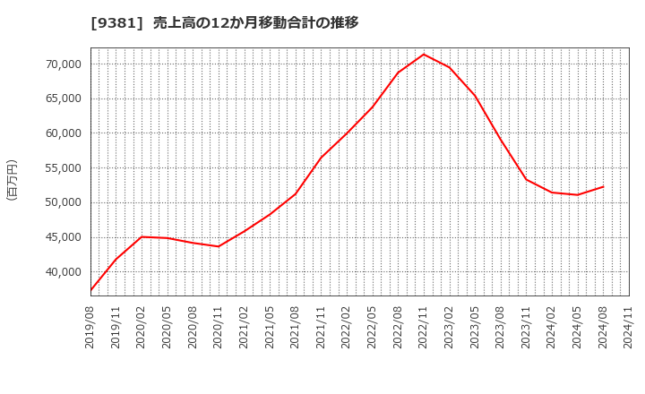 9381 (株)エーアイテイー: 売上高の12か月移動合計の推移