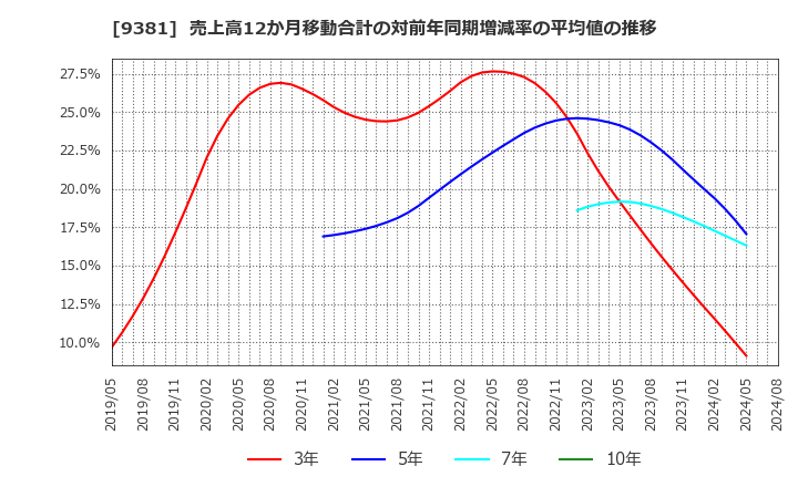 9381 (株)エーアイテイー: 売上高12か月移動合計の対前年同期増減率の平均値の推移