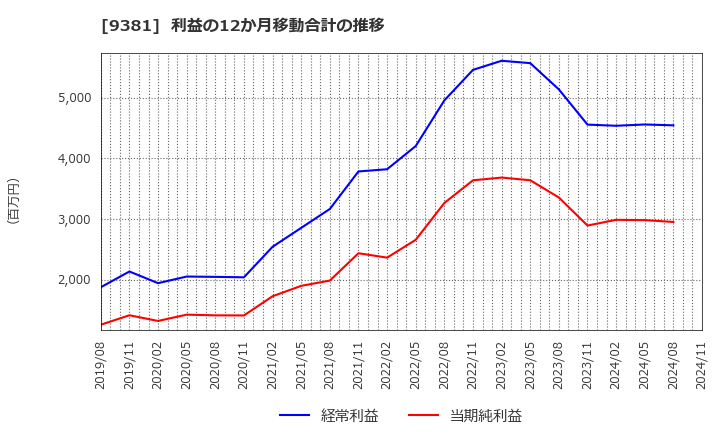 9381 (株)エーアイテイー: 利益の12か月移動合計の推移