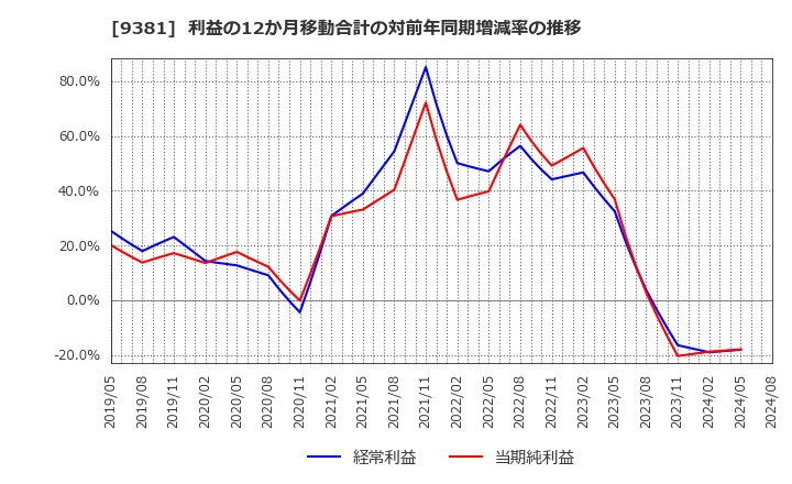 9381 (株)エーアイテイー: 利益の12か月移動合計の対前年同期増減率の推移