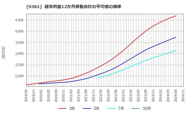 9381 (株)エーアイテイー: 経常利益12か月移動合計の平均値の推移