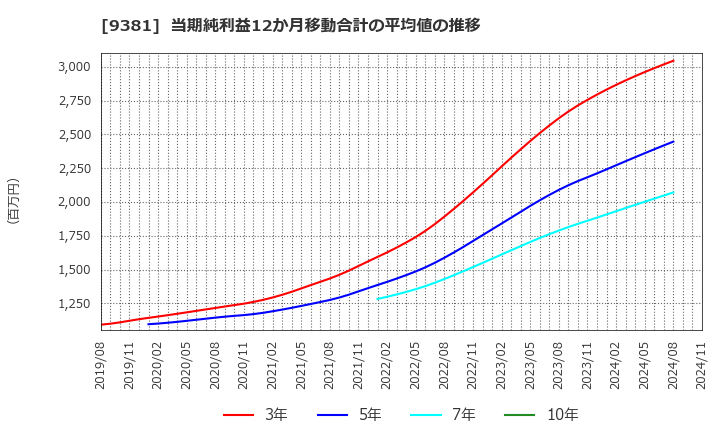 9381 (株)エーアイテイー: 当期純利益12か月移動合計の平均値の推移