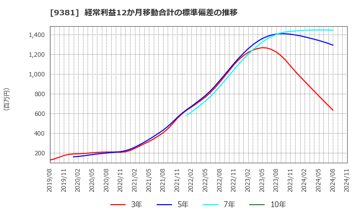 9381 (株)エーアイテイー: 経常利益12か月移動合計の標準偏差の推移