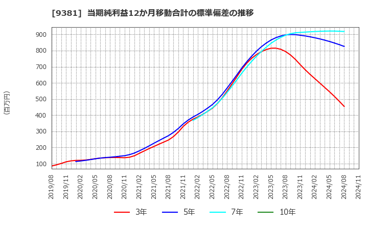 9381 (株)エーアイテイー: 当期純利益12か月移動合計の標準偏差の推移