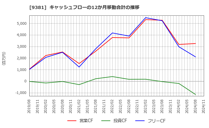 9381 (株)エーアイテイー: キャッシュフローの12か月移動合計の推移