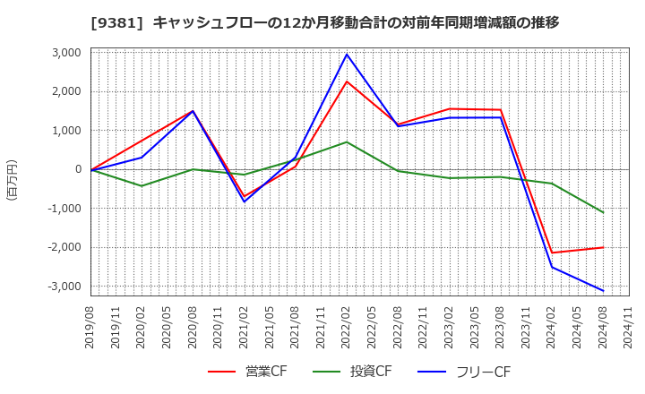 9381 (株)エーアイテイー: キャッシュフローの12か月移動合計の対前年同期増減額の推移