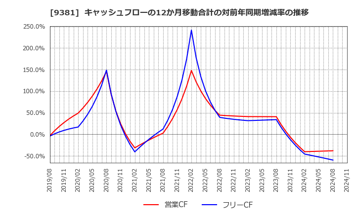 9381 (株)エーアイテイー: キャッシュフローの12か月移動合計の対前年同期増減率の推移