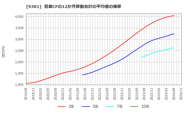 9381 (株)エーアイテイー: 営業CFの12か月移動合計の平均値の推移