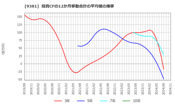 9381 (株)エーアイテイー: 投資CFの12か月移動合計の平均値の推移