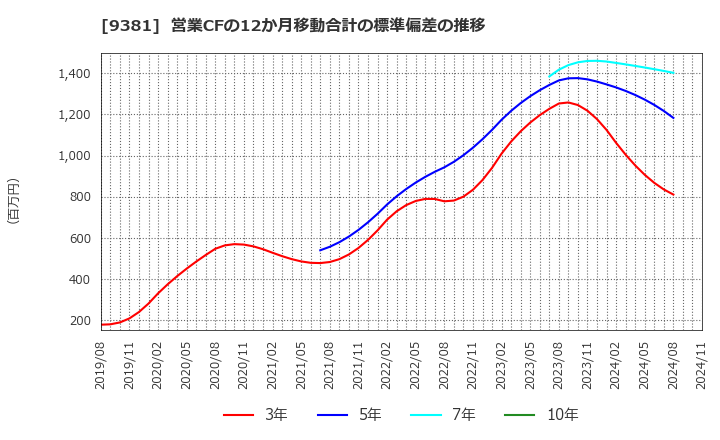 9381 (株)エーアイテイー: 営業CFの12か月移動合計の標準偏差の推移