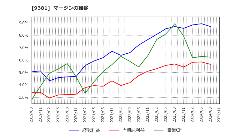 9381 (株)エーアイテイー: マージンの推移