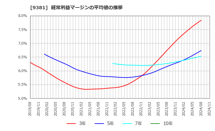 9381 (株)エーアイテイー: 経常利益マージンの平均値の推移