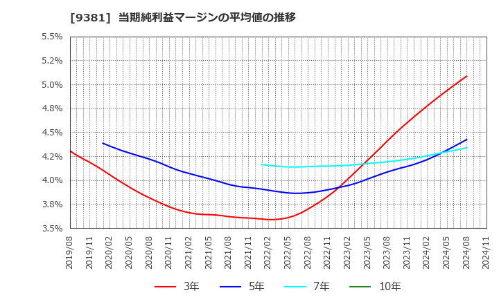 9381 (株)エーアイテイー: 当期純利益マージンの平均値の推移