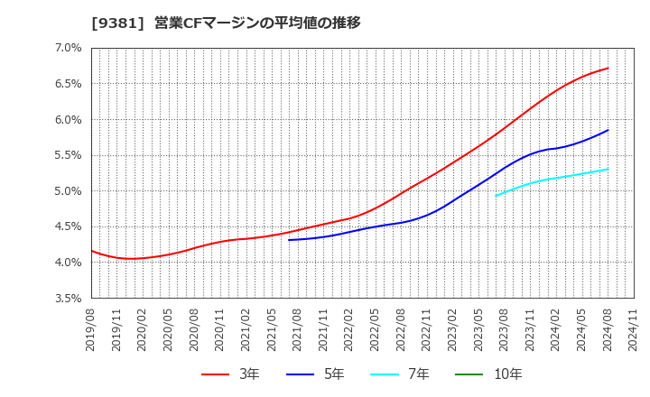 9381 (株)エーアイテイー: 営業CFマージンの平均値の推移