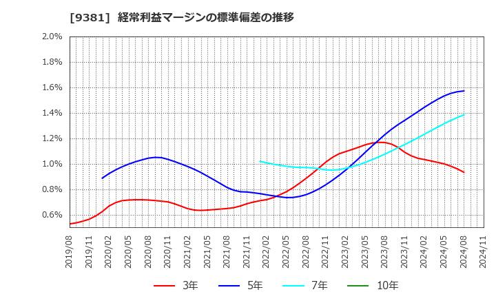 9381 (株)エーアイテイー: 経常利益マージンの標準偏差の推移