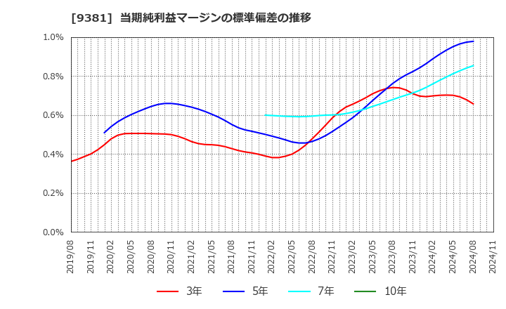 9381 (株)エーアイテイー: 当期純利益マージンの標準偏差の推移