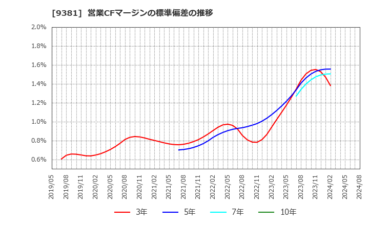 9381 (株)エーアイテイー: 営業CFマージンの標準偏差の推移