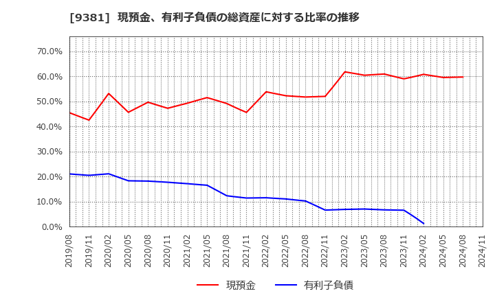 9381 (株)エーアイテイー: 現預金、有利子負債の総資産に対する比率の推移