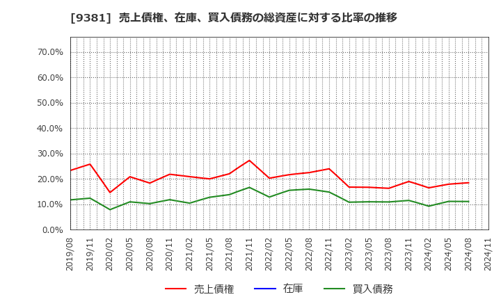 9381 (株)エーアイテイー: 売上債権、在庫、買入債務の総資産に対する比率の推移