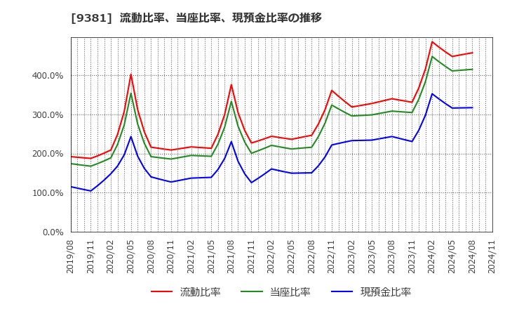 9381 (株)エーアイテイー: 流動比率、当座比率、現預金比率の推移