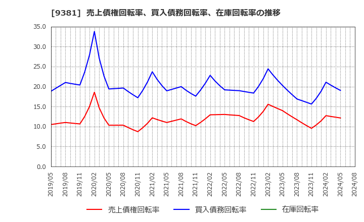 9381 (株)エーアイテイー: 売上債権回転率、買入債務回転率、在庫回転率の推移