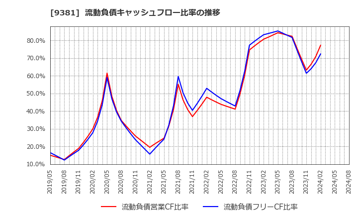 9381 (株)エーアイテイー: 流動負債キャッシュフロー比率の推移