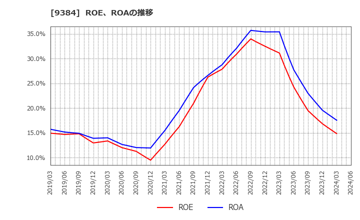 9384 内外トランスライン(株): ROE、ROAの推移