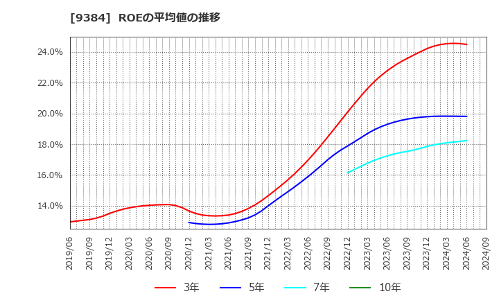 9384 内外トランスライン(株): ROEの平均値の推移