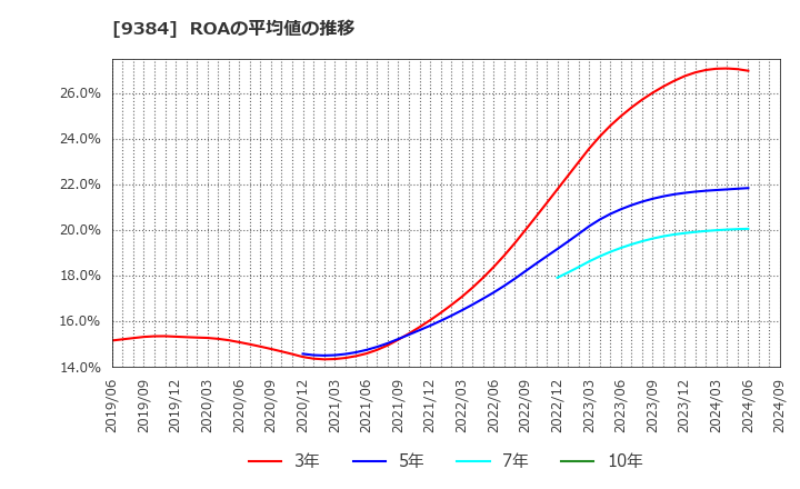 9384 内外トランスライン(株): ROAの平均値の推移