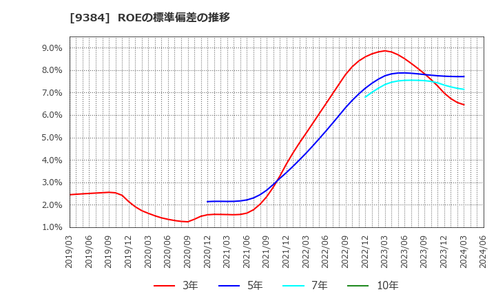 9384 内外トランスライン(株): ROEの標準偏差の推移