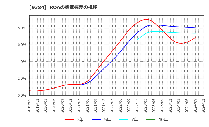 9384 内外トランスライン(株): ROAの標準偏差の推移